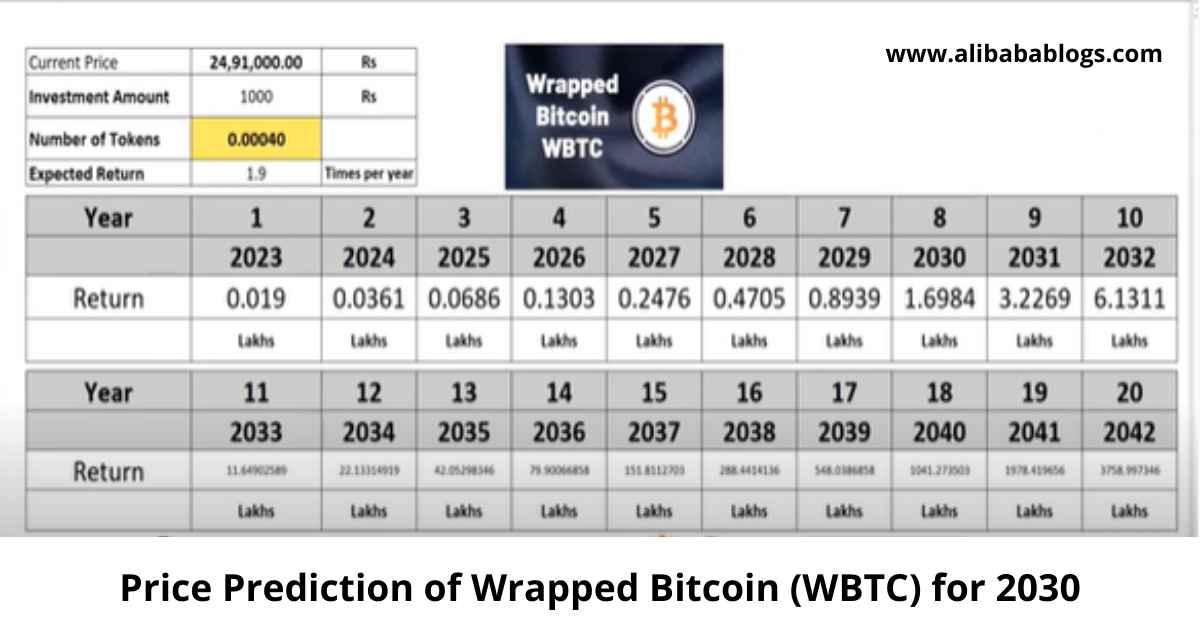 Price Prediction of Wrapped Bitcoin (WBTC) for 2030